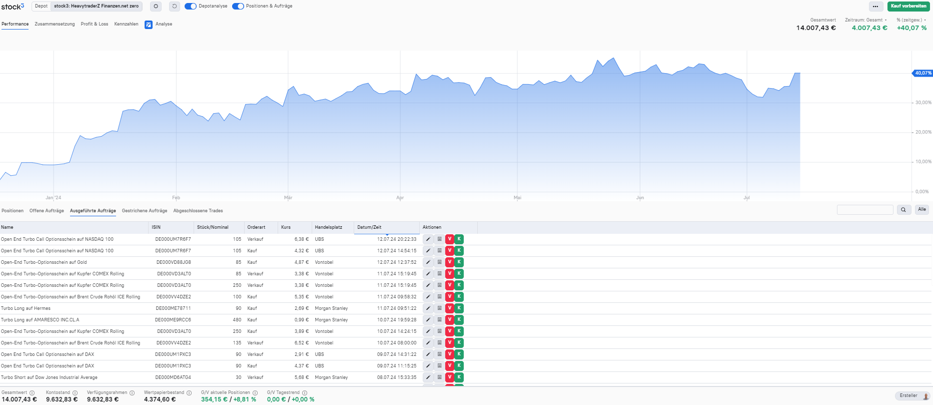 Ausgeführte Trades